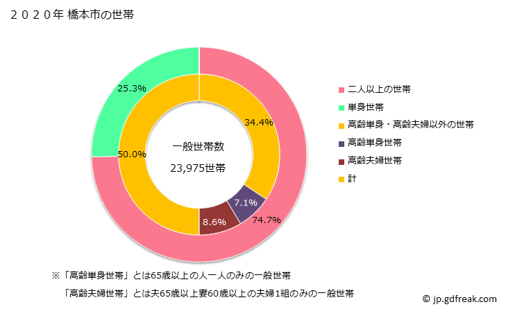 グラフ 橋本市(ﾊｼﾓﾄｼ 和歌山県)の人口と世帯 世帯数とその構成