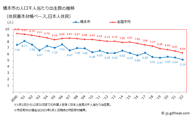 グラフ 橋本市(ﾊｼﾓﾄｼ 和歌山県)の人口と世帯 住民千人当たりの出生数（住民基本台帳ベース）