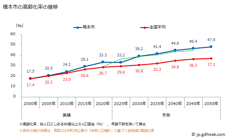 グラフ 橋本市(ﾊｼﾓﾄｼ 和歌山県)の人口と世帯 高齢化率の推移