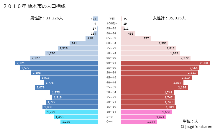グラフ 橋本市(ﾊｼﾓﾄｼ 和歌山県)の人口と世帯 2010年の人口ピラミッド