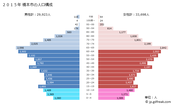 グラフ 橋本市(ﾊｼﾓﾄｼ 和歌山県)の人口と世帯 2015年の人口ピラミッド