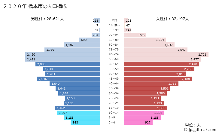 グラフ 橋本市(ﾊｼﾓﾄｼ 和歌山県)の人口と世帯 2020年の人口ピラミッド