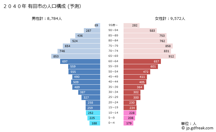 グラフ 有田市(ｱﾘﾀﾞｼ 和歌山県)の人口と世帯 2040年の人口ピラミッド（予測）