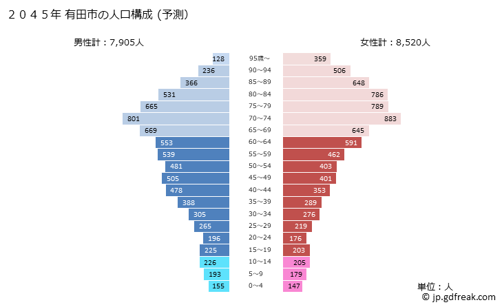 グラフ 有田市(ｱﾘﾀﾞｼ 和歌山県)の人口と世帯 2045年の人口ピラミッド（予測）