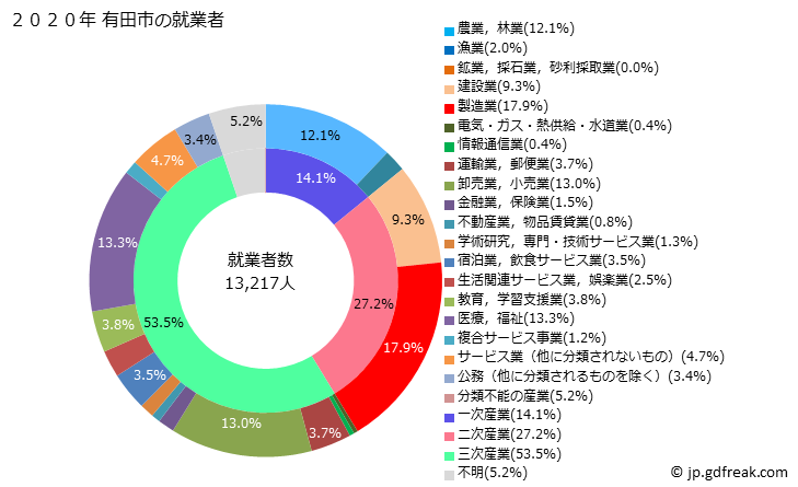 グラフ 有田市(ｱﾘﾀﾞｼ 和歌山県)の人口と世帯 就業者数とその産業構成