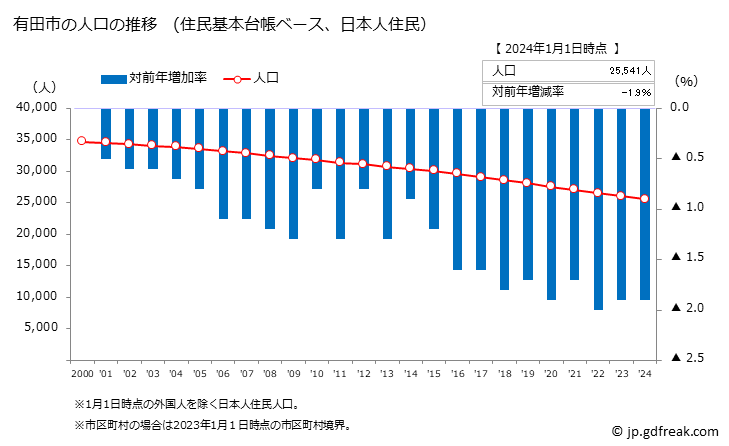 グラフ 有田市(ｱﾘﾀﾞｼ 和歌山県)の人口と世帯 人口推移（住民基本台帳ベース）