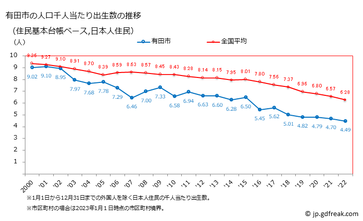 グラフ 有田市(ｱﾘﾀﾞｼ 和歌山県)の人口と世帯 住民千人当たりの出生数（住民基本台帳ベース）