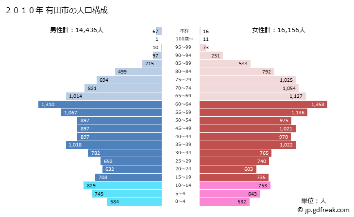 グラフ 有田市(ｱﾘﾀﾞｼ 和歌山県)の人口と世帯 2010年の人口ピラミッド