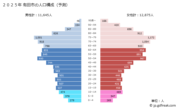 グラフ 有田市(ｱﾘﾀﾞｼ 和歌山県)の人口と世帯 2025年の人口ピラミッド