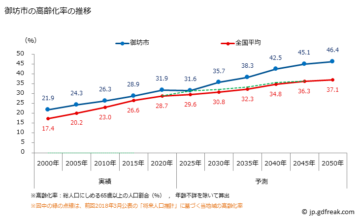 グラフ 御坊市(ｺﾞﾎﾞｳｼ 和歌山県)の人口と世帯 高齢化率の推移