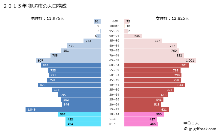 グラフ 御坊市(ｺﾞﾎﾞｳｼ 和歌山県)の人口と世帯 2015年の人口ピラミッド