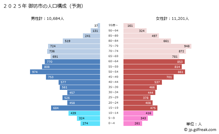 グラフ 御坊市(ｺﾞﾎﾞｳｼ 和歌山県)の人口と世帯 2025年の人口ピラミッド