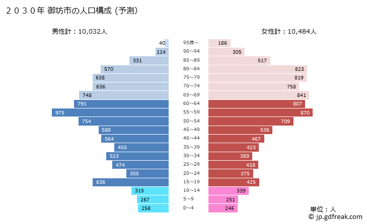 グラフ 御坊市(ｺﾞﾎﾞｳｼ 和歌山県)の人口と世帯 2030年の人口ピラミッド（予測）