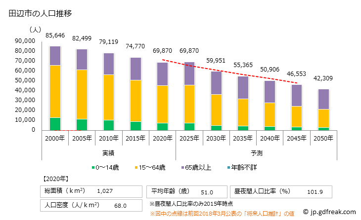 グラフ 田辺市(ﾀﾅﾍﾞｼ 和歌山県)の人口と世帯 人口推移