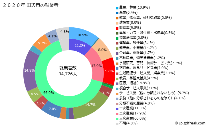 グラフ 田辺市(ﾀﾅﾍﾞｼ 和歌山県)の人口と世帯 就業者数とその産業構成