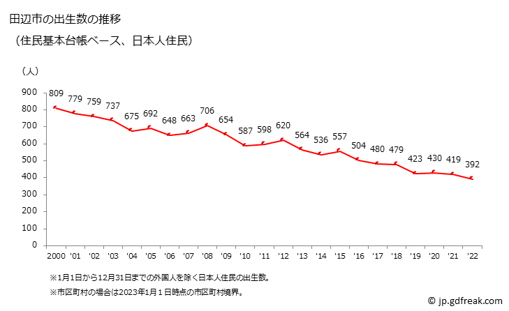 グラフ 田辺市(ﾀﾅﾍﾞｼ 和歌山県)の人口と世帯 出生数推移（住民基本台帳ベース）