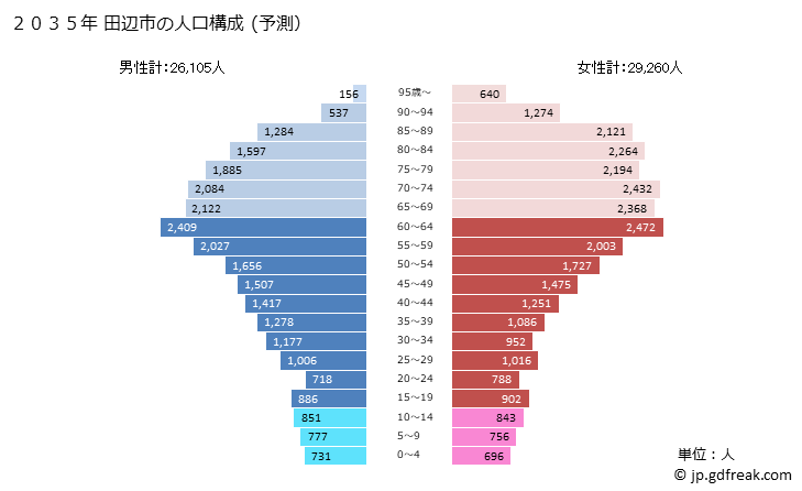 グラフ 田辺市(ﾀﾅﾍﾞｼ 和歌山県)の人口と世帯 2035年の人口ピラミッド（予測）