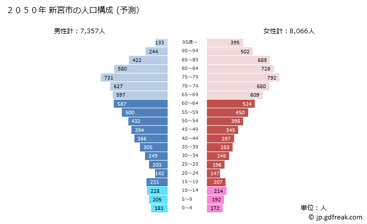 グラフ 新宮市(ｼﾝｸﾞｳｼ 和歌山県)の人口と世帯 2050年の人口ピラミッド（予測）