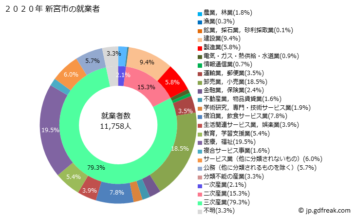 グラフ 新宮市(ｼﾝｸﾞｳｼ 和歌山県)の人口と世帯 就業者数とその産業構成