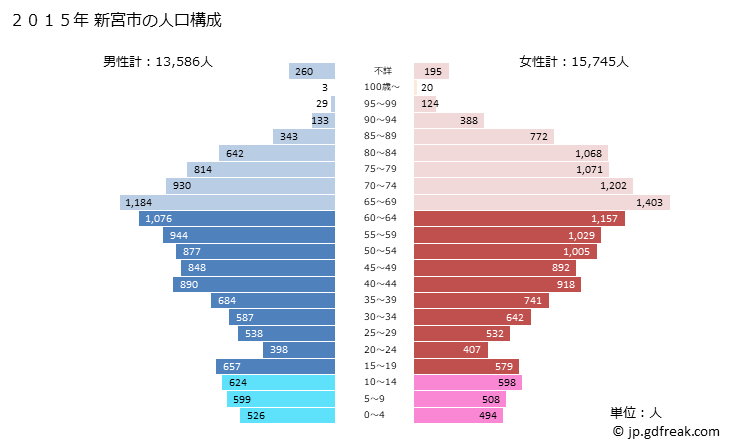 グラフ 新宮市(ｼﾝｸﾞｳｼ 和歌山県)の人口と世帯 2015年の人口ピラミッド