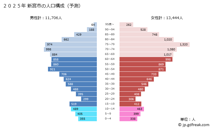 グラフ 新宮市(ｼﾝｸﾞｳｼ 和歌山県)の人口と世帯 2025年の人口ピラミッド