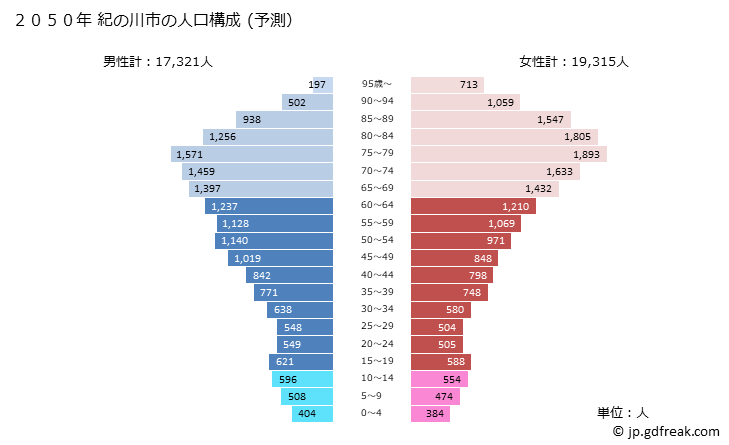 グラフ 紀の川市(ｷﾉｶﾜｼ 和歌山県)の人口と世帯 2050年の人口ピラミッド（予測）