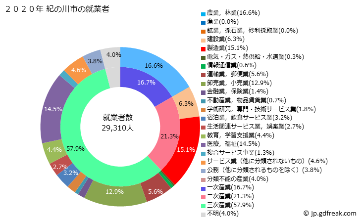 グラフ 紀の川市(ｷﾉｶﾜｼ 和歌山県)の人口と世帯 就業者数とその産業構成
