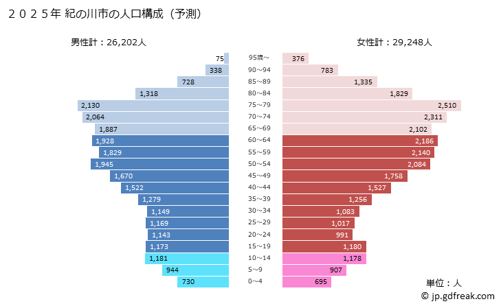 グラフ 紀の川市(ｷﾉｶﾜｼ 和歌山県)の人口と世帯 2025年の人口ピラミッド