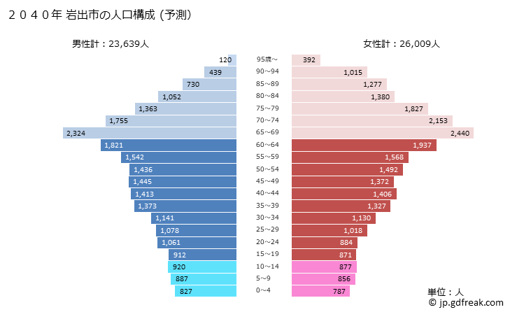 グラフ 岩出市(ｲﾜﾃﾞｼ 和歌山県)の人口と世帯 2040年の人口ピラミッド（予測）