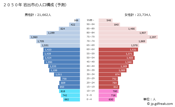 グラフ 岩出市(ｲﾜﾃﾞｼ 和歌山県)の人口と世帯 2050年の人口ピラミッド（予測）