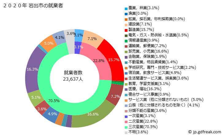 グラフ 岩出市(ｲﾜﾃﾞｼ 和歌山県)の人口と世帯 就業者数とその産業構成