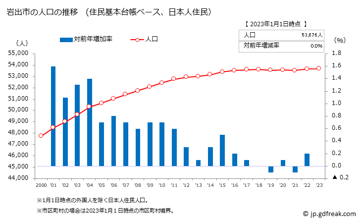 グラフ 岩出市(ｲﾜﾃﾞｼ 和歌山県)の人口と世帯 人口推移（住民基本台帳ベース）