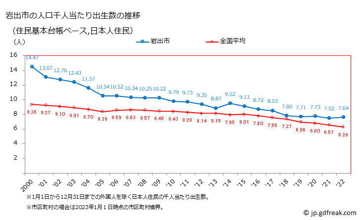 グラフ 岩出市(ｲﾜﾃﾞｼ 和歌山県)の人口と世帯 住民千人当たりの出生数（住民基本台帳ベース）