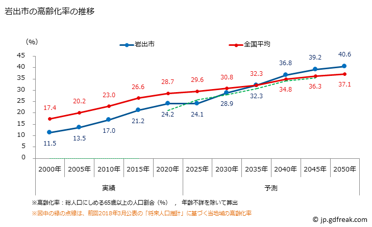 グラフ 岩出市(ｲﾜﾃﾞｼ 和歌山県)の人口と世帯 高齢化率の推移