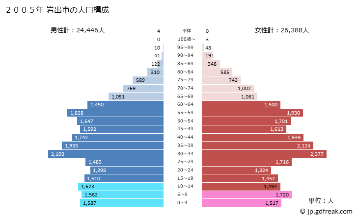 グラフ 岩出市(ｲﾜﾃﾞｼ 和歌山県)の人口と世帯 2005年の人口ピラミッド