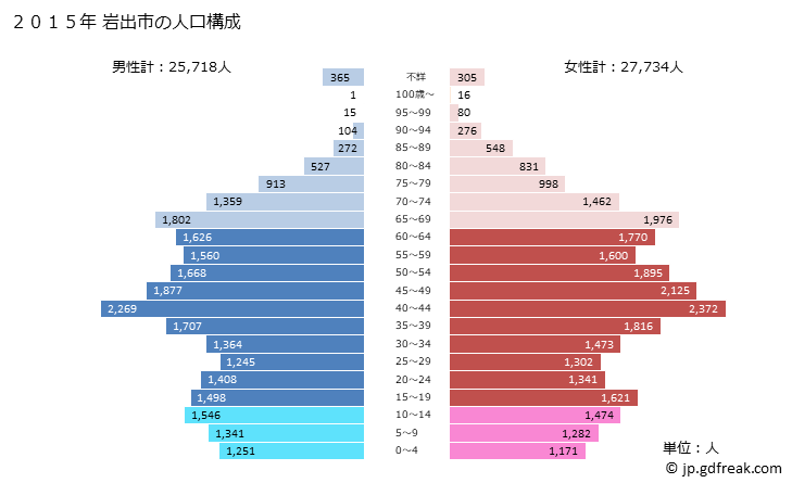 グラフ 岩出市(ｲﾜﾃﾞｼ 和歌山県)の人口と世帯 2015年の人口ピラミッド