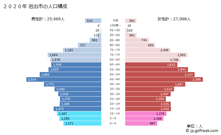 グラフ 岩出市(ｲﾜﾃﾞｼ 和歌山県)の人口と世帯 2020年の人口ピラミッド