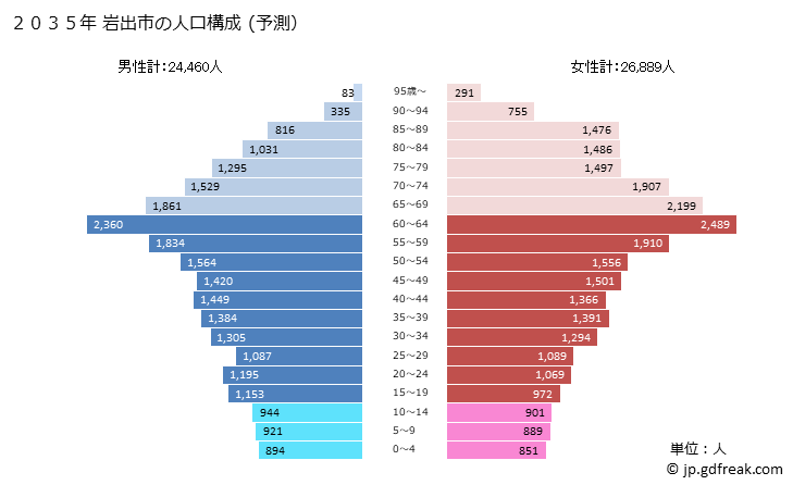 グラフ 岩出市(ｲﾜﾃﾞｼ 和歌山県)の人口と世帯 2035年の人口ピラミッド（予測）