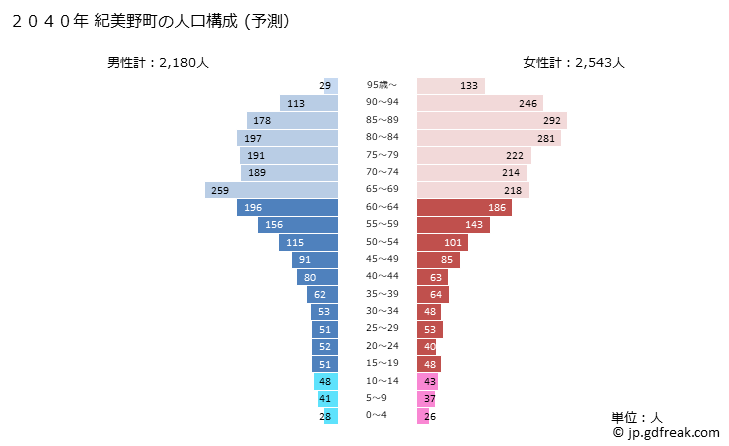 グラフ 紀美野町(ｷﾐﾉﾁｮｳ 和歌山県)の人口と世帯 2040年の人口ピラミッド（予測）