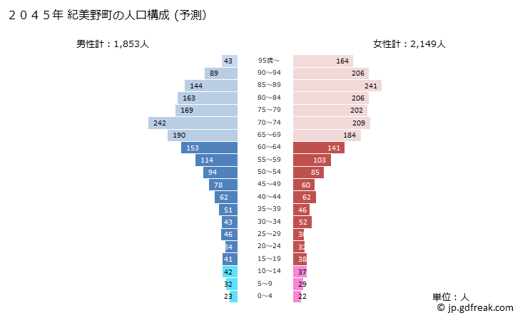 グラフ 紀美野町(ｷﾐﾉﾁｮｳ 和歌山県)の人口と世帯 2045年の人口ピラミッド（予測）