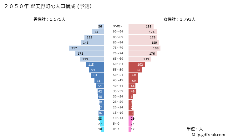 グラフ 紀美野町(ｷﾐﾉﾁｮｳ 和歌山県)の人口と世帯 2050年の人口ピラミッド（予測）
