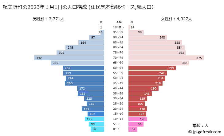 グラフ 紀美野町(ｷﾐﾉﾁｮｳ 和歌山県)の人口と世帯 2023年の人口ピラミッド（住民基本台帳ベース）