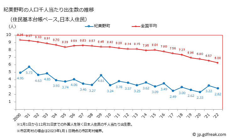 グラフ 紀美野町(ｷﾐﾉﾁｮｳ 和歌山県)の人口と世帯 住民千人当たりの出生数（住民基本台帳ベース）