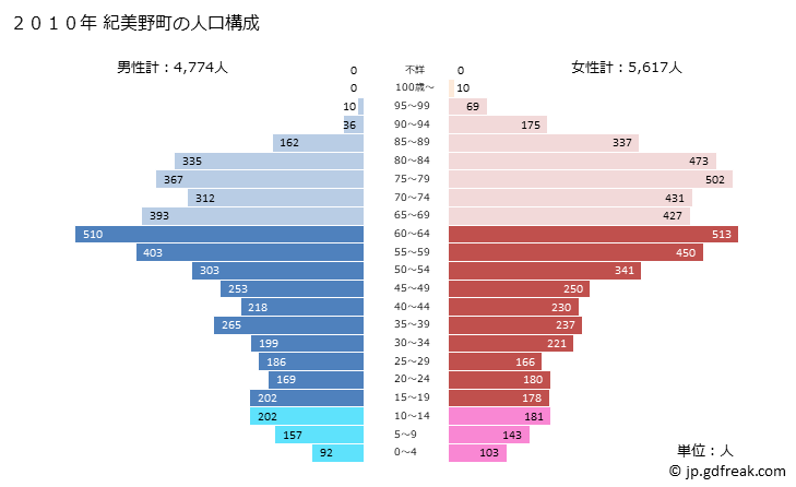 グラフ 紀美野町(ｷﾐﾉﾁｮｳ 和歌山県)の人口と世帯 2010年の人口ピラミッド