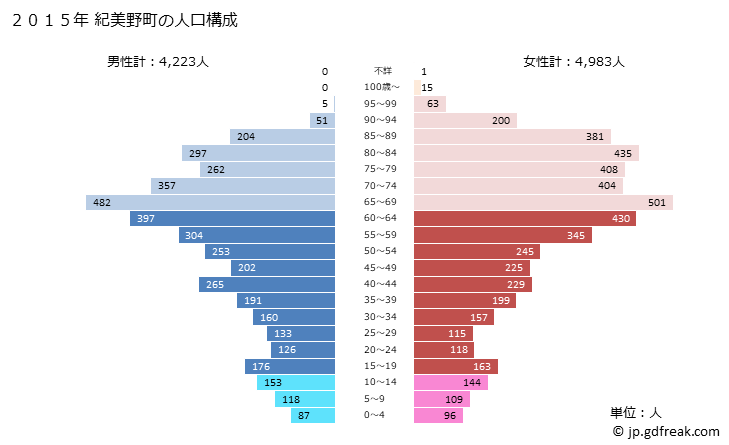 グラフ 紀美野町(ｷﾐﾉﾁｮｳ 和歌山県)の人口と世帯 2015年の人口ピラミッド