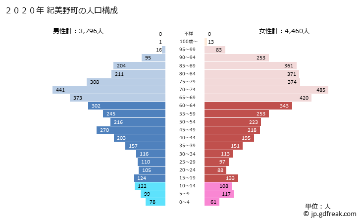 グラフ 紀美野町(ｷﾐﾉﾁｮｳ 和歌山県)の人口と世帯 2020年の人口ピラミッド
