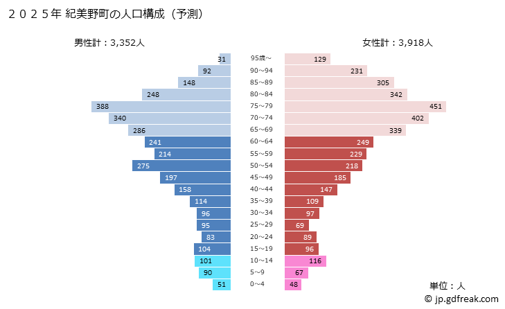 グラフ 紀美野町(ｷﾐﾉﾁｮｳ 和歌山県)の人口と世帯 2025年の人口ピラミッド