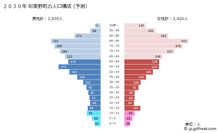 グラフ 紀美野町(ｷﾐﾉﾁｮｳ 和歌山県)の人口と世帯 2030年の人口ピラミッド（予測）