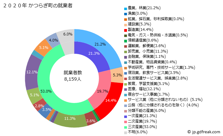 グラフ かつらぎ町(ｶﾂﾗｷﾞﾁｮｳ 和歌山県)の人口と世帯 就業者数とその産業構成