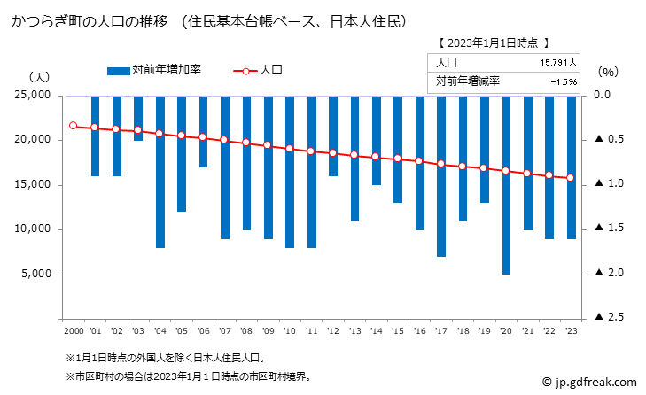 グラフ かつらぎ町(ｶﾂﾗｷﾞﾁｮｳ 和歌山県)の人口と世帯 人口推移（住民基本台帳ベース）